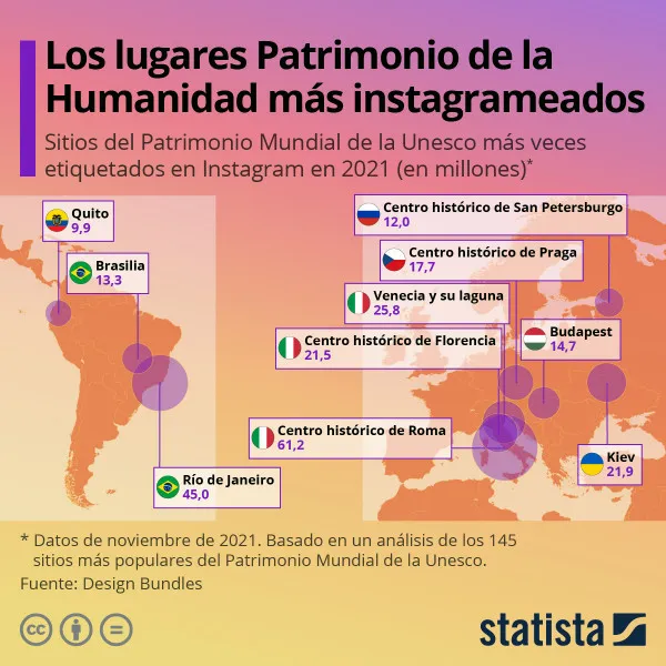 Los sitios Patrimonio de la Humanidad más instagrameados | Economía - Hosteltur: Noticias de turismo